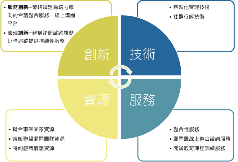 经营理念